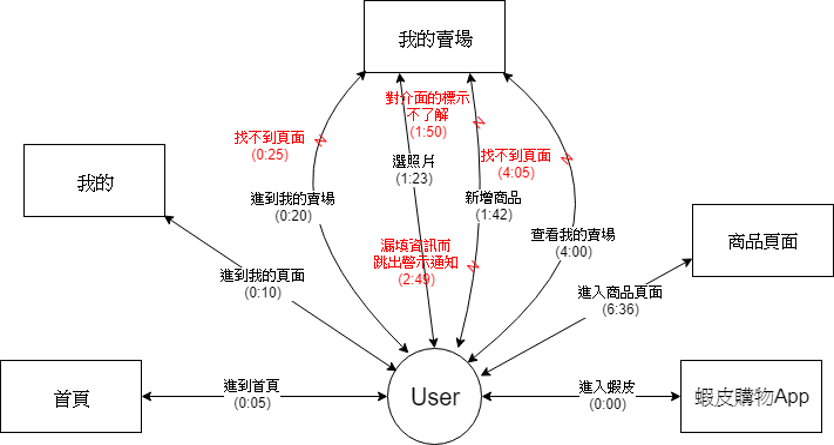 user 1 flow model